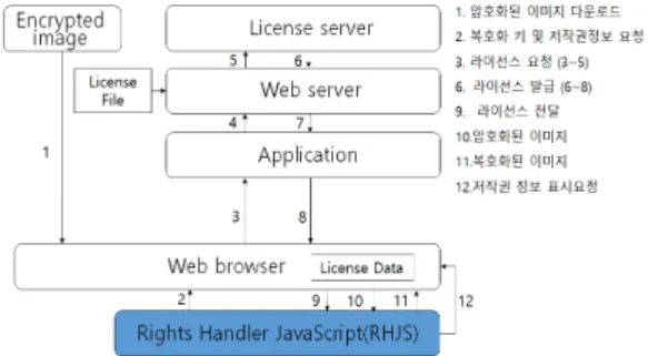 Table  3.  Schema  for  Posting  Protected  Image  Contents URL이  노출이  되더라도  복제가  불가능하고,  아울러  무단  링크를  통해  타  웹  페이지에서  게시되는  경우에  열람이  불가능하며,  연계된  저작권표시  정보에  대한  무결성까지  보장  받을  수  있는  원천적인  저작권보호  모델을  제시한다
