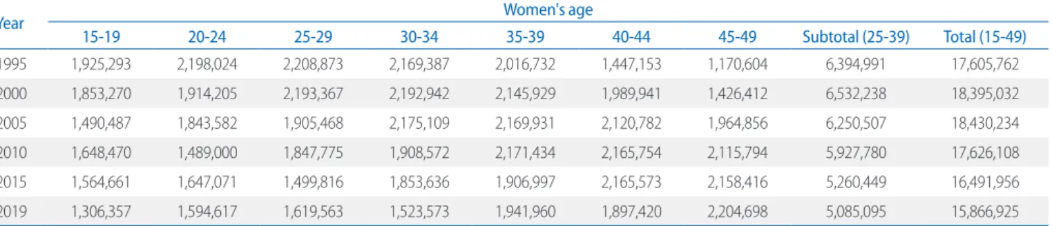 Table 2. Number of Women of Childbearing Potential by Age in Korea