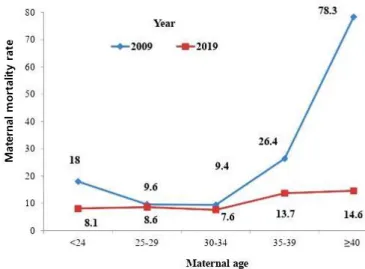 Fig. 3. Age-specific maternal mortality ratios (2009 vs. 2019). The ma- ma-ternal mortality ratio for women aged less than 24 years, 35-39 years,  and over 40 years decreased from 2009 to 2019