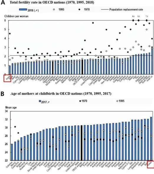 Fig. 4. (A) Total fertility rate (TFR) in Organization for Economic Co-operation and Development  (OECD) na tions (1970, 1995, 2018)