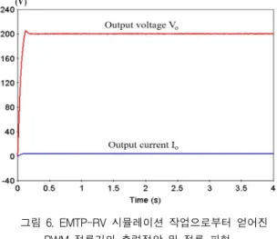 그림  7.  연속출력전압에  대한  고조파들의  크기  변화  Fig.  7  Magnitude  variations  of  harmonics  for  continuous 