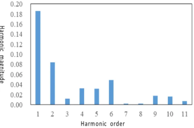 그림  9.  정상상태에서  출력전압의  고조파들의  크기 Fig.  9  Magnitude  of  harmonics  at  steady  state