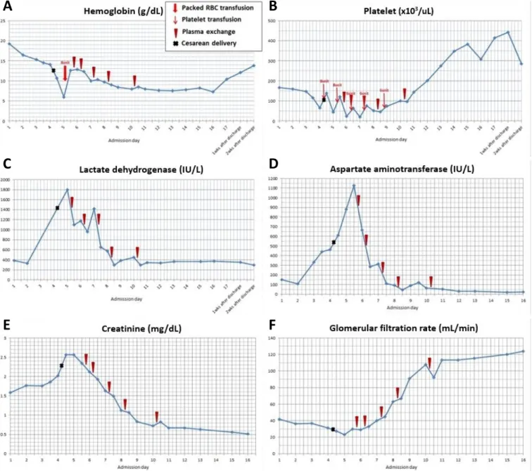 Fig. 2. The figure outlines the response to plasma exchange. (A) Hemoglobin, (B) platelet and (C) lactate dehydrogenase obtained through  hemolysis rapidly recover after each plasma exchange (PE)