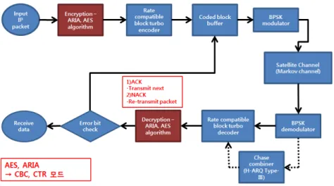 그림 1. 시뮬레이션 흐름도 Fig. 1. Simulation flow chart