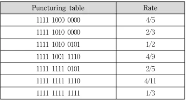 Table 1. IP packet structure 