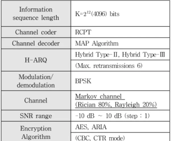 Table 3. The environment of Simulation