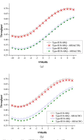 그림 8. `ARIA 알고리즘환경에서 H-ARQ에 따른 Throughput 성능 비교 (a) CTR 모드 (b) CBC 모드 Fig.  8.  Throughput  performance  comparison 