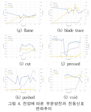 Fig.  4  PD  and  vibration  signal  change  according  to  the  increase  of  voltage