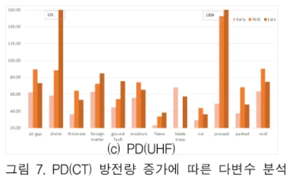 그림  7.  PD(CT)  방전량  증가에  따른  다변수  분석 Fig.  7  Multi  parameter  measurement  signal  analysis 