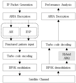 표 1. Hybrid ARQ 비교