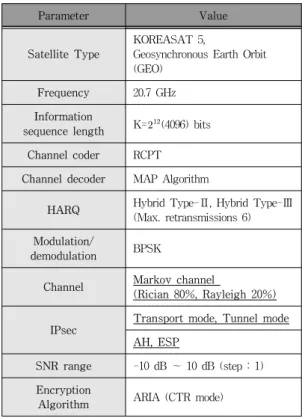 Fig. 6. Structure of AH, ESP Header in Transport mode 전송모드의  경우,  원래  IP  헤더와  상위  프로토콜  헤더 인  페이로드  데이터  사이에  놓이게  된다