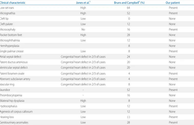 Table 1. Clinical Characteristics of Our Patient Compared with Trisomy 9 Mosaicism Cases Reported by Jones et al