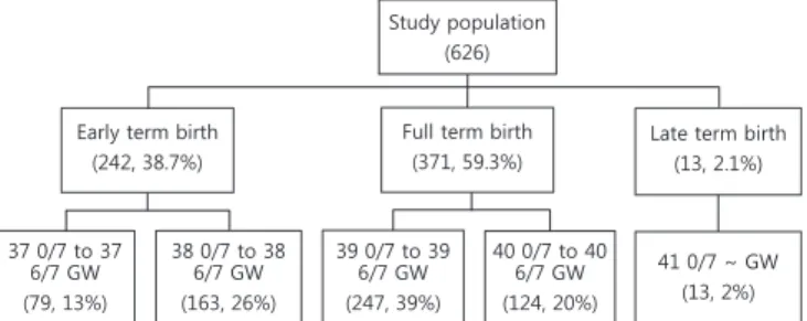 Fig. 1. Flow diagram of patient population. GW, gestational weeks.