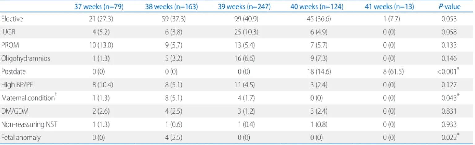 Table 3. Indications for Cesarean Delivery
