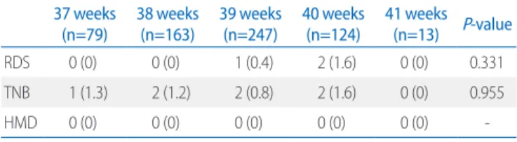 Table 6. Comparison of Outcomes between 37 and 39 Gestational  Weeks 37 weeks  (n=79) 39 weeks (n=247) P -value Adjusted  P -value* Primigravida 24 (30.4) 73 (29.6) 0.889 0.354 Engagement 68 (86.1) 21 (86.6) 0.898 0.761 ROM 18 (22.8) 31 (12.6) 0.027 † 0.05