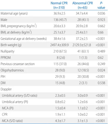 Table 1. Demographic and Clinical Characteristics according to CPR Normal CPR 