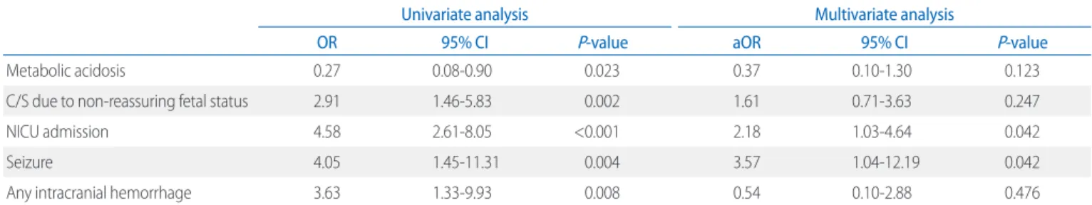 Table 3. Logistic Regression of Abnormal Cerebroplacental Ratio for Adverse Perinatal Outcomes