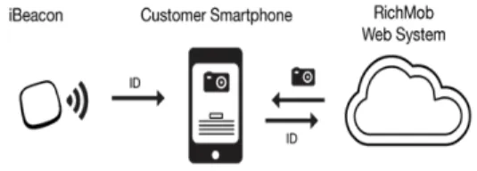 Fig. 1. Outline of Application using Beacon