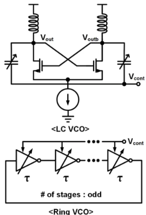 그림  1.  LC  VCO와  Ring  VCO의  구조 Fig.  1  Structures  of  LC  VCO  and  Ring  VCO