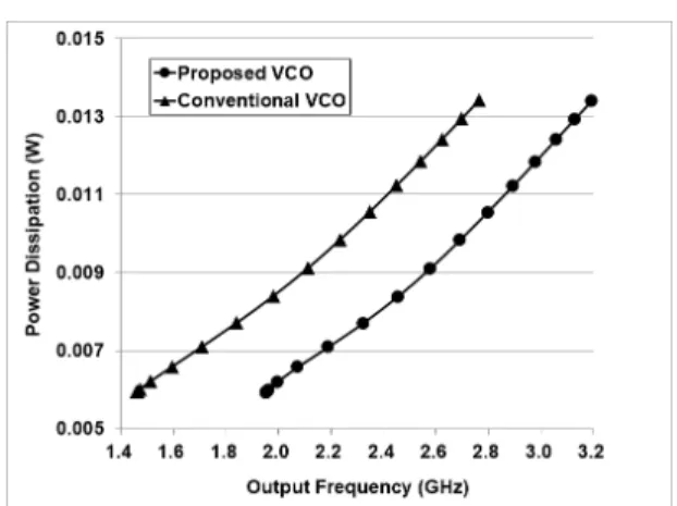 그림  7.  출력  클록의  신호  파형과  위상  잡음 Fig.  7  Waveform  and  phase  noise  of  the  output  clock 한  셀을  사용한  5단  VCO  개방루프  회로의  주파수  위 상  특성을  보여주고  있다