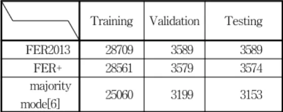 Table  1  shows  the  distribution  of  both  FER2013  and  FERPlus  datasets.  The  3rd  row  in  the  Table  1  represents  the  majority  training  mode[6]