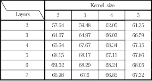 Table  3.  Experiments  on  FER2013  to  find  the  model  using  augmented  images