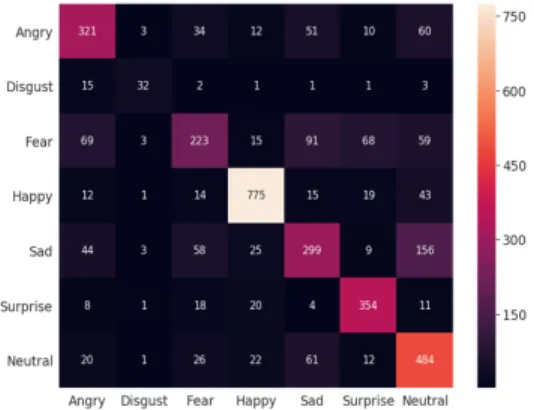 Fig.  5  Confusion  matrix  for  FER2013