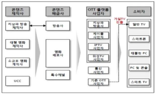 그림 1. OTT 시장 Value Chain  Fig. 1. Value Chain of OTT market.