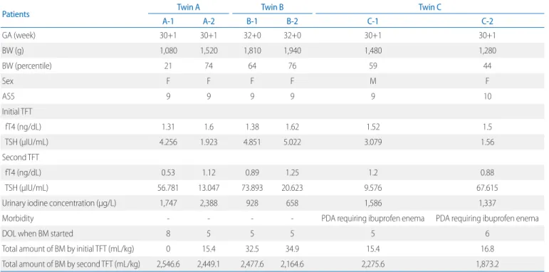 Table 1. Clinical Characteristics of Twins