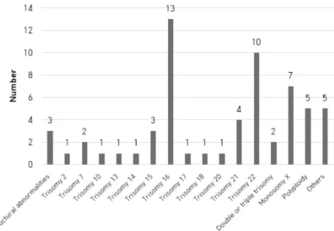 Fig. 1. Distribution of abnormal karyotypes.