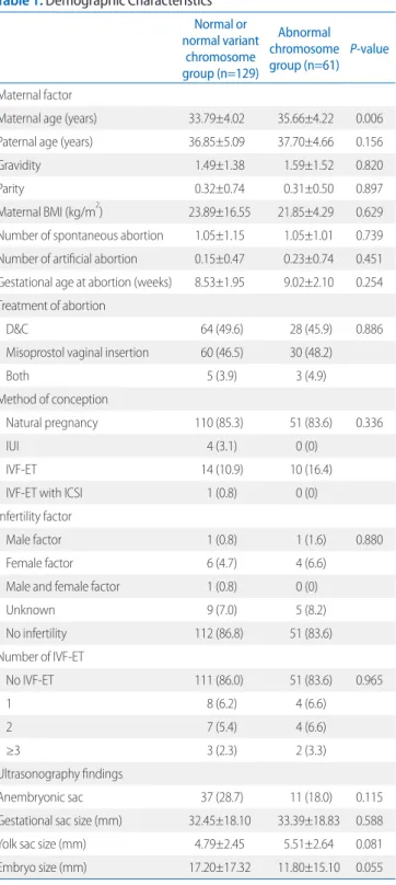 Table 2. Univariate Analysis of Factors Associated with Chromosomal  Abnormalities in Early Pregnancy Loss