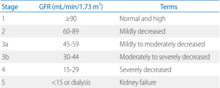 Table 1. Classification of Chronic Kidney Disease by Stage 1 to 5  according to GFR