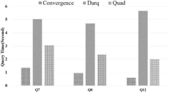 Fig.  8  Join  query  performance  for  complex  type Through  the  above  experimental  results,  we  observe  that  the  performance  of  Darq  is  always  the  worst