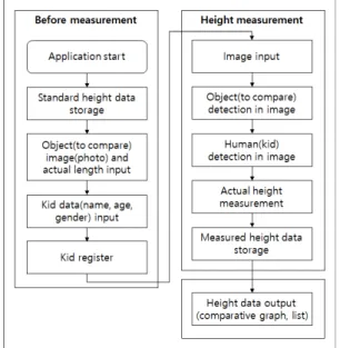 그림  1.  애플리케이션  시스템  흐름도 Fig.  1  Flow-chart  of  the  application  system  연구는  카메라가  신규로  설치되거나  설치  환경이  바 뀌면  그  환경에서  실제  길이를  아는  객체를  통해  화소별  실제  길이  데이터를  재측정해야  한다.그  외  영상  및  이미지에서의  사람  및  특정  물체를 검출하기  위해  라즈베리파이와  OpenCV를  이용하여 검출하는  방법[8-9]