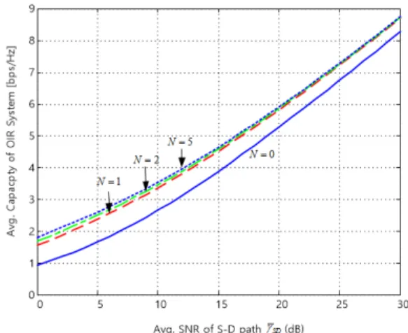 그림 2. S-D 경로 및  R * − D  경로의 채널용량         ( γ SD ≥ γ γ1 ,   ,  R D*≥γ2d= 0.5,  α=3)  Fig