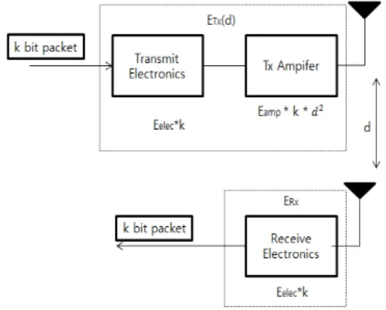 Fig. 3. The Energy model