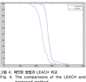 그림 4. 제안된 방법과 LEACH 비교