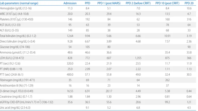 Table 1. The Laboratory Data in Chronological Order