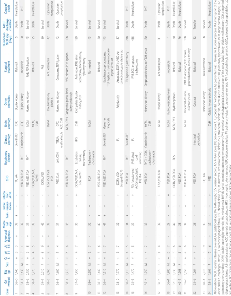 Table 1. Case List of Patients with Trisomy 18 in NICU CaseGA (weeks)BW(g)SexC/ SA/ S 1A/ S 5