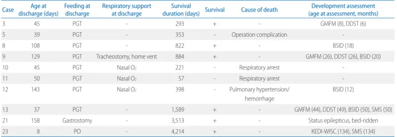 Table 3. Long-term Outcomes after NICU discharge (n=10) Case Age at 