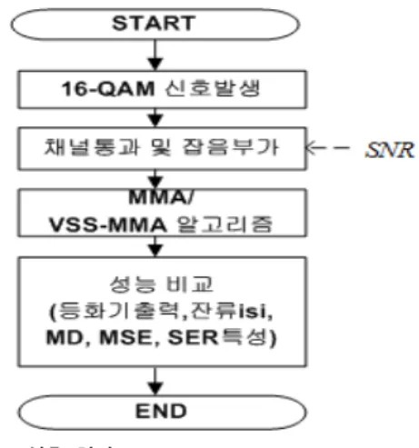 그림 3. VSS에서의 오차 신호와 스텝 변화