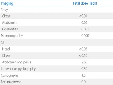 Table 1. Fetal Radiation Dose with Radiology 38