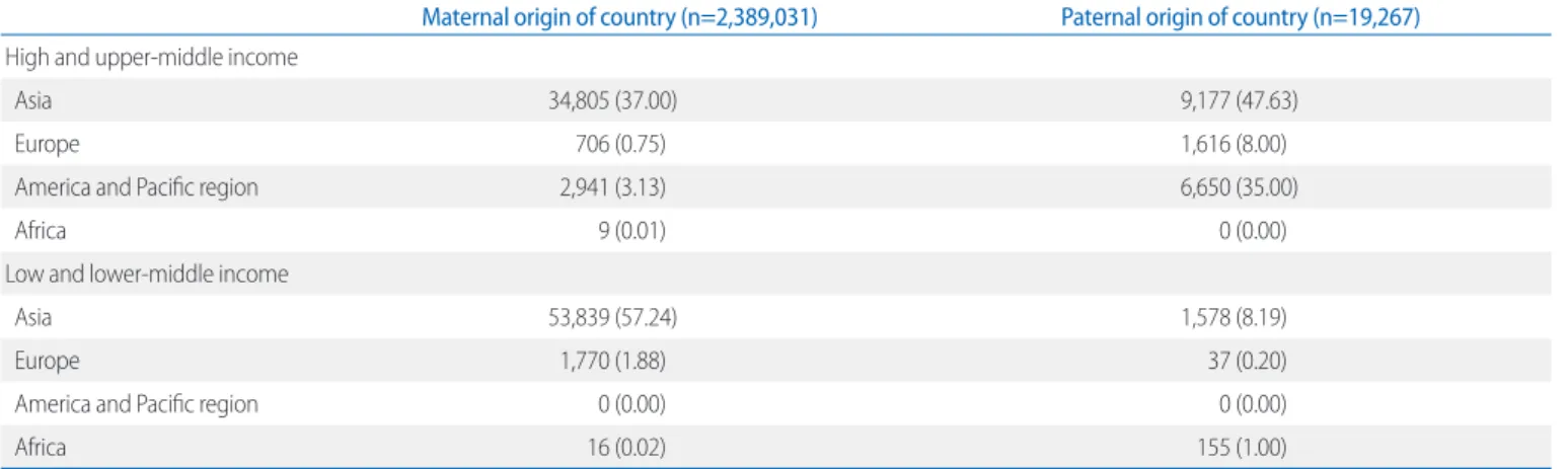 Table 3. Maternal and Paternal Origin of Countries in Immigrant Parents