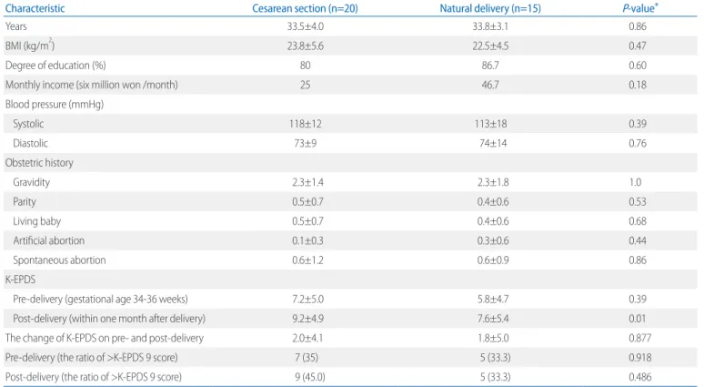 Fig. 1. The change of Korean-Edinburgh Perinatal/Postnatal Depression Scale (K-EPDS) on pre- and post-delivery