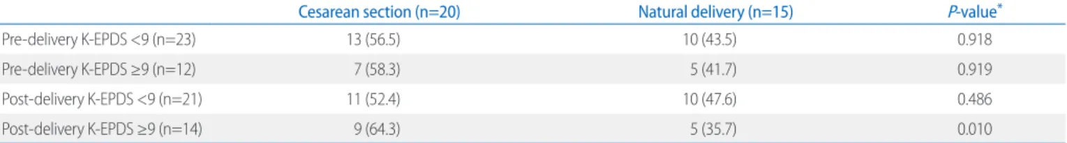 Table 2. Delivery mode according to K-EPDS 