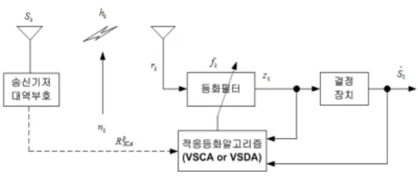 그림 1. 기저 대역 통신 시스템 