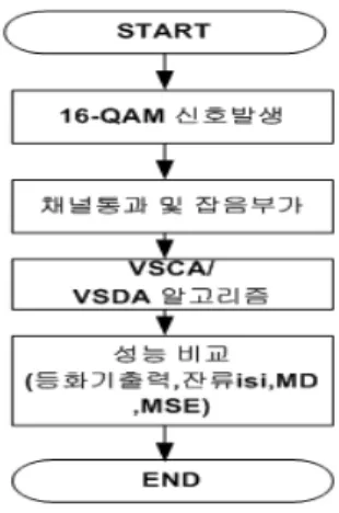 Fig. 3. Signal processing flowdiagram