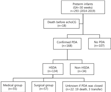 Fig. 1. Flow chart showing the selection of patients. Among 293 pre- pre-term infants with gestational age (GA) <30 weeks (January 2014 to  Decem ber 2019), 168 infants were confirmed to have patent ductus  arteriosus (PDA)