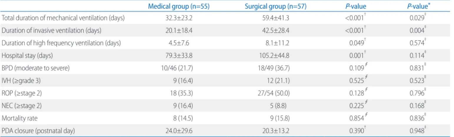 Fig. 2. Risk factors of surgical ligation. Low gestational age (GA) was a significant risk factor associated with  surgical ligation of patent ductus arteriosus (PDA) based on logistic regression analysis (adjusted odds ratio  [OR] 0.493, 95% confidence in