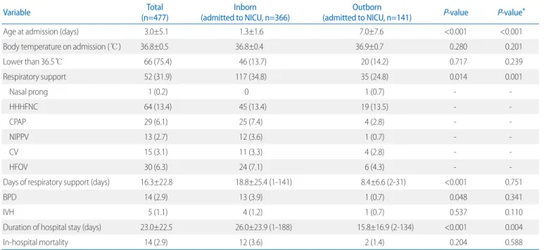 Table 8. Clinical Characteristics of Babies Admitted to Neonatal Intensive Care Unit by Subgroups According to Place of Birth 